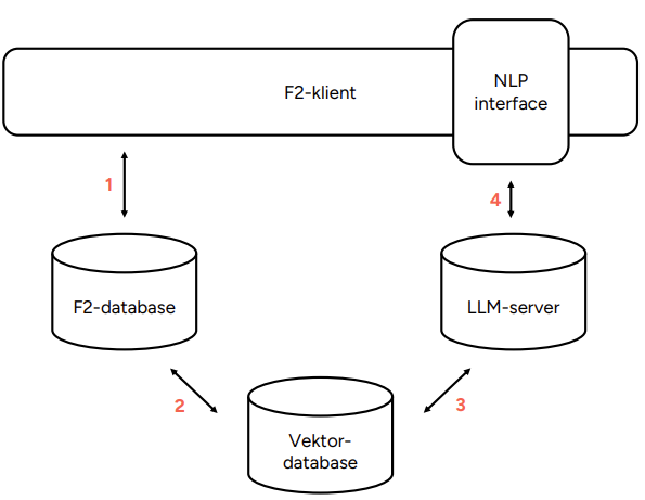 ai architecture numbers