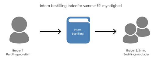 internal request big