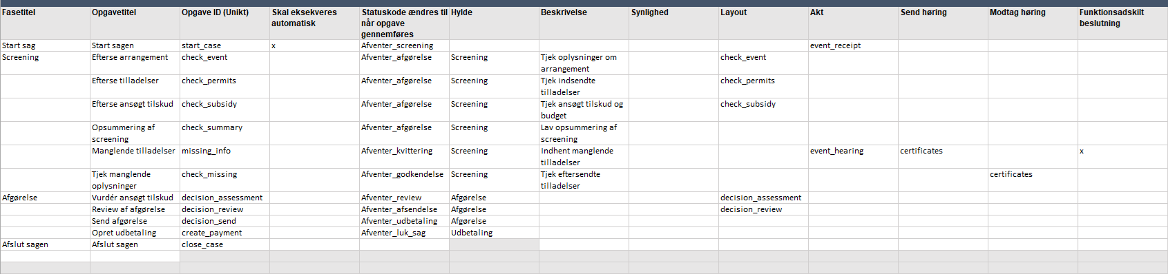 define phases tasks