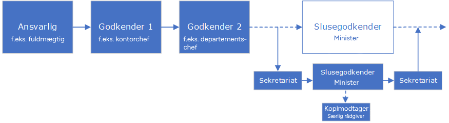 approval with gateway