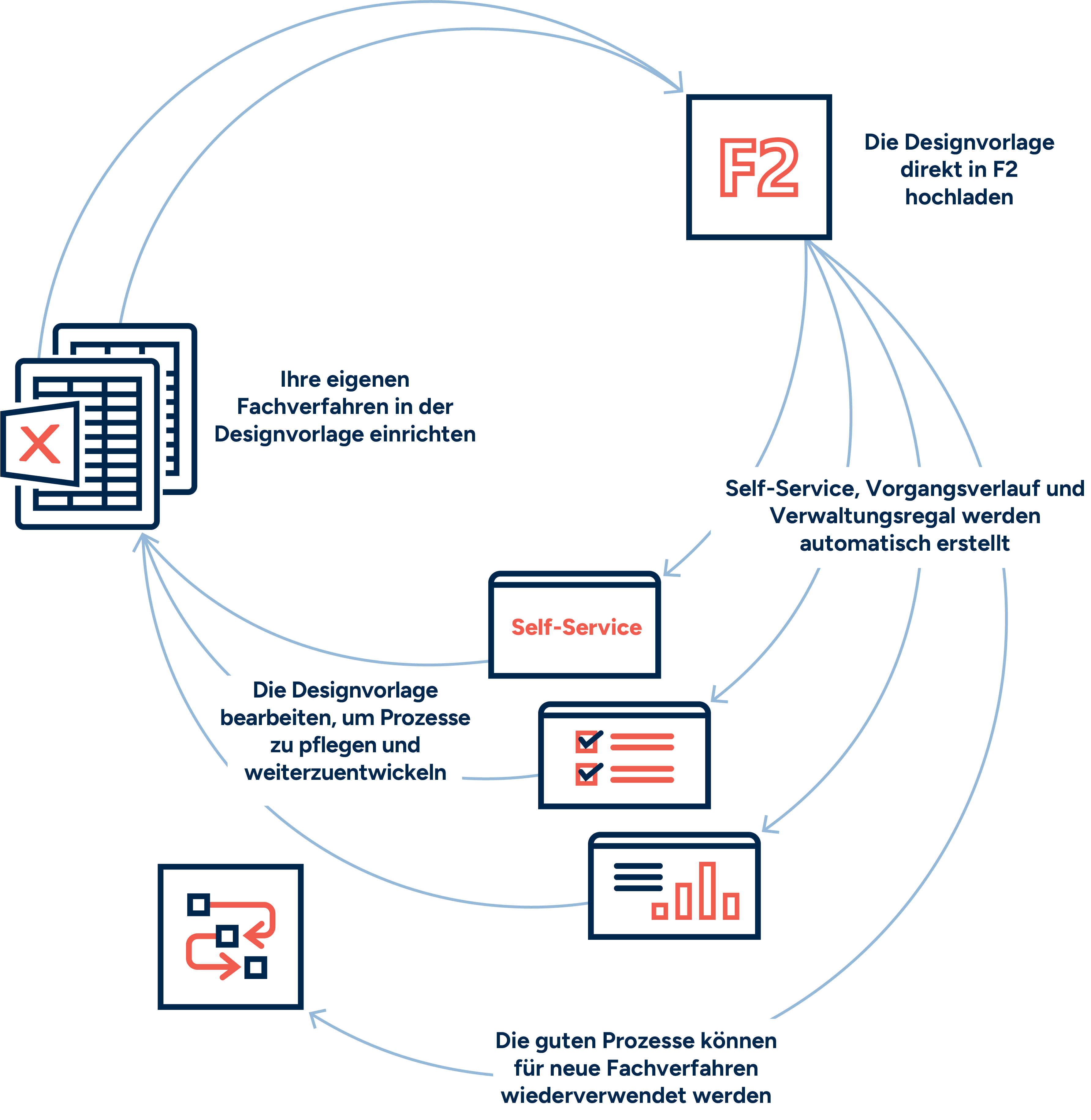 ServiceBuilder DE Orange