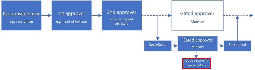 approval with gateway